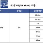 [위너] ❤️위너 초동 10만 달성❤️