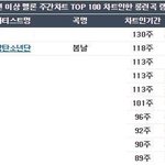 [방탄소년단] 멜롱 <b>1</b>년이상 차트인 곡 랭킹 <b>2</b>위 봄둥