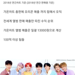 2018년 <b>엘</b><b>범</b> 판매 순위