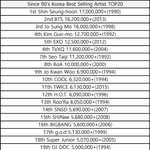 [댓글부탁해] 90년대이후 아티스트 앨범판매량 <b>TOP</b>20