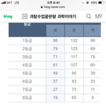 [댓글부탁해] <b>국모</b> 첨 풀어봤는데 2등급 뜸 운빨임?