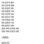 [프듀X] 프듀x 인기<b>순위</b>