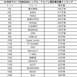 [댓글부탁해] 역대 K-<b>POP</b>그룹 오리콘 싱글,앨범 판매량 순위...