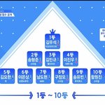 [드루와] 프로듀스 X 101 6화 현 <b>순위</b>
