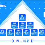 [<b>프듀X</b>] 오늘 <b>프듀</b> 탑10 순위.jpg