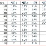 [프듀X] 프엑 <b>시청</b>률