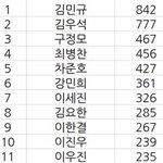 [프듀X] 프듀 비주얼 투표결과