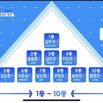 [프듀X] 진짜 상위권애들은 <b>변동</b>거의없는듯