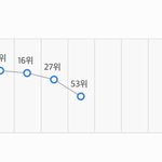 현재 프듀 7등에서 53등으로 떨어진 연습생 ㄷㄷ