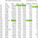 [모두드루와] 프2 포평 직캠 <b>순위표</b> ㄷㄷ하다