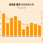 [프듀X] 이번 포평 하트수 순위대로 조횟수<b>나열</b>한거