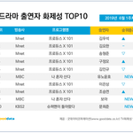 [프듀X] 프엑 <b>화제</b>성 순위 봄?