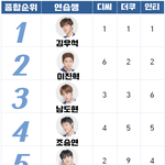 [프듀X] 커<b>뮤들</b> 투표 조합한 충격적인 현재 데뷔조