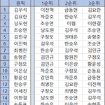 [프듀X] 투픽 <b>불리</b>한 연생 2명