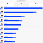 [모두드루와] 프듀X 현재까지 직캠 순위 + Dear 101 <b>후원</b>...