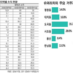 [재벌동네][부자동네] 순위1등 강남구 <b>도곡동</b> 이던데