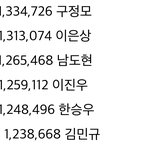 [<b>프듀X</b>] 야 김민규 원래 6~7등이래