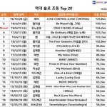 [댓글부탁해] 역대 솔로 초동순위인데  곧 깨질까???