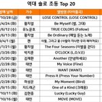 [모두드루와] 솔로 <b>초동</b> 1위 깨짐