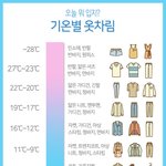 <b>기온</b>별 알맞은 옷차림