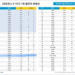 [프듀X] 프듀 현재 <b>화제</b>성 보고가라