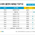 [프듀X] <b>화제</b>성 순위