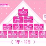 [프듀X] 3차순<b>발식</b> 결과 이대로