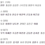 [댓글부탁해] 프듀X 1차 경연 조 기준 현재 생존 <b>현황</b>