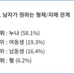 [댓글부탁해] 남녀가 <b>선호</b>하는 형제자매 관계