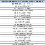 [댓글부탁해] <b>NCT</b> 일본인기 엑소랑 비슷해지는중이네