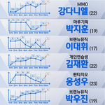 [모두드루와] 프2 순위<b>변동</b> 그래프 볼때마다 쩌는거