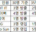 [프듀<b>X</b>] 프듀<b>X</b> 2차 순위 발표식 분석
