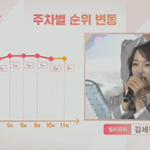 와 김세정 순위 무엇