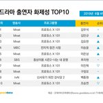 6월 4주차 <b>화제</b>성이래