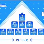 [프듀X] 와 이때 <b>순위</b> 미쳤다