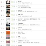 [댓글부탁해] 프듀1 <b>음원</b>나왔을때 차트 상황
