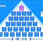 프듀<b>X</b> 3차 순발식 대략 순위예측