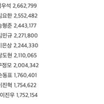 [프듀X] <b>누적</b>투표수 보고가라(컨평베네핏 미포함)