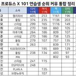 프듀X 방송 전 인기순위(*<b>놀람</b>주의*)