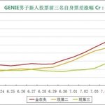 지니 <b>부정</b> 투표 너무 심하네