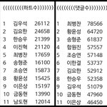 [프듀X] <b>노동</b>은 정병존이 하는구나