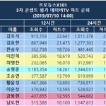 [댓글부탁해] 프듀X 콘셉트 평가 네캐 직캠 24시간 하트<b>수</b> 순위(+조회수)