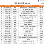 [댓글부탁해] 솔로 <b>초동</b> 1위보다 2배 넘게 팔린 백현 솔로 <b>데뷔</b>...