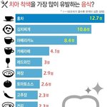 [댓글부탁해] 치아 <b>착색</b>을 유발하는 음식 순위