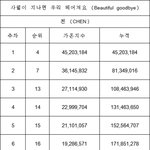 [EXO] 종대 사월이 ㄱr온<b>지수</b> 3억 넘었대