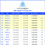 [프듀X] 데뷔할 것같은 애들은 많고 내픽 자리는 없고(<b>ft</b>.잡소리)