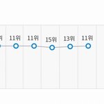 [프듀X] 차준호 순위 데뷔 못하면 너무 불쌍하지않음?
