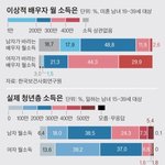 이게 현실을 <b>반영</b>한 급여 통계임..
