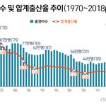 [댓글부탁해] 한국 <b>인구소멸</b> 국가 세계 첫 진입ㄷㄷㄷ
