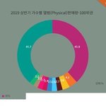 [방탄소년단] 상반기 앨범 판매 그래픈데